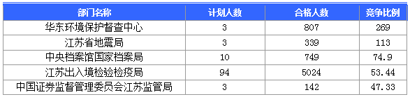 2016國考報(bào)名人數(shù) 2016國考報(bào)名人數(shù)