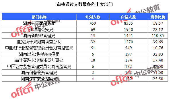 2016國考報名人數(shù) 2016國考報名人數(shù)