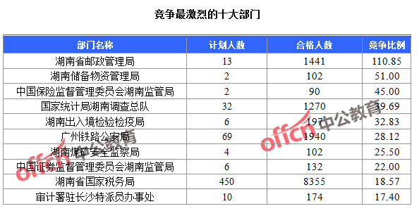 2016國考報名人數(shù) 2016國考報名人數(shù)