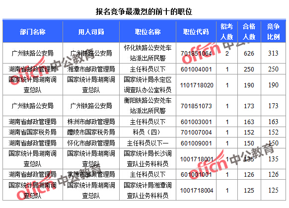 2016國考報名人數(shù) 2016國考報名人數(shù)