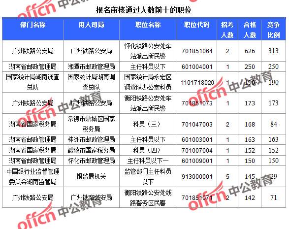 2016國考報名人數(shù) 2016國考報名人數(shù)