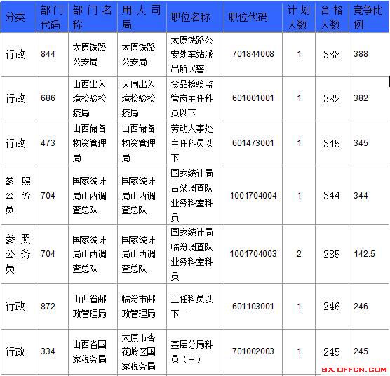 2016國(guó)考報(bào)名人數(shù) 2016國(guó)考報(bào)名人數(shù)
