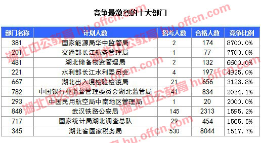 2016國考報名人數(shù) 2016國考報名人數(shù)