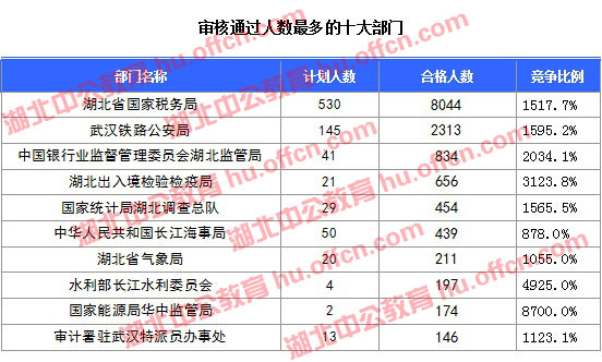 2016國考報名人數(shù) 2016國考報名人數(shù)