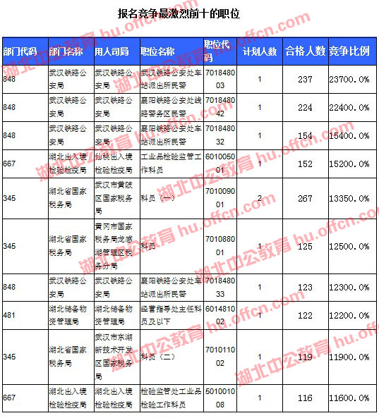2016國考報名人數(shù) 2016國考報名人數(shù)