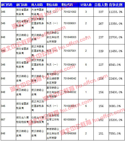 2016國考報名人數(shù) 2016國考報名人數(shù)