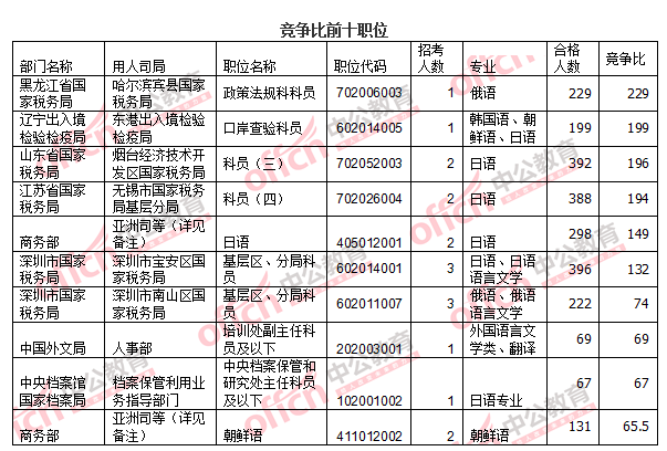 2016國考報(bào)名人數(shù) 2016國考報(bào)名人數(shù)