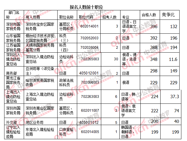 2016國考報(bào)名人數(shù) 2016國考報(bào)名人數(shù)