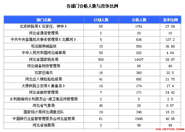 2016國(guó)考報(bào)名人數(shù) 2016國(guó)考報(bào)名人數(shù)