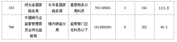 2016國考報名人數(shù) 2016國考報名人數(shù)