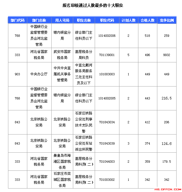 2016國考報名人數(shù) 2016國考報名人數(shù)
