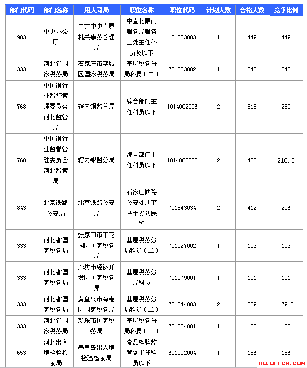 2016國考報(bào)名人數(shù) 2016國考報(bào)名人數(shù)