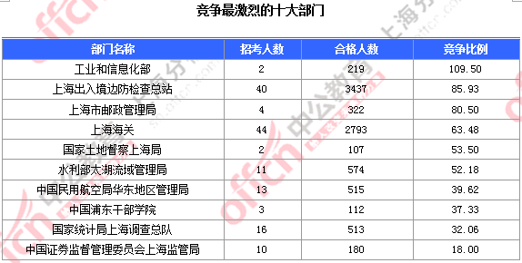 2016國(guó)考報(bào)名人數(shù) 2016國(guó)考報(bào)名人數(shù)