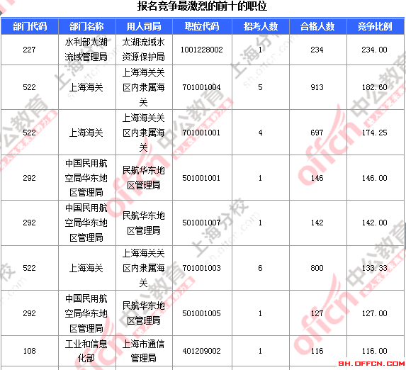 2016國考報名人數(shù) 2016國考報名人數(shù)