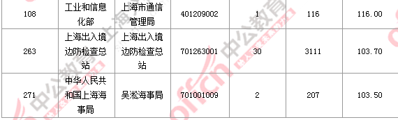 2016國考報名人數(shù) 2016國考報名人數(shù)
