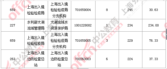 2016國(guó)考報(bào)名人數(shù) 2016國(guó)考報(bào)名人數(shù)