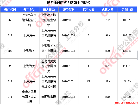 2016國(guó)考報(bào)名人數(shù) 2016國(guó)考報(bào)名人數(shù)
