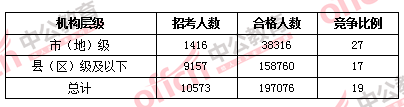 2016國(guó)考報(bào)名人數(shù) 2016國(guó)考報(bào)名人數(shù)