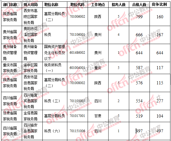 2016國(guó)考報(bào)名人數(shù) 2016國(guó)考報(bào)名人數(shù)