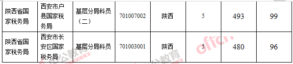 2016國(guó)考報(bào)名人數(shù) 2016國(guó)考報(bào)名人數(shù)