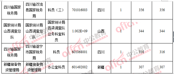 2016國(guó)考報(bào)名人數(shù) 2016國(guó)考報(bào)名人數(shù)