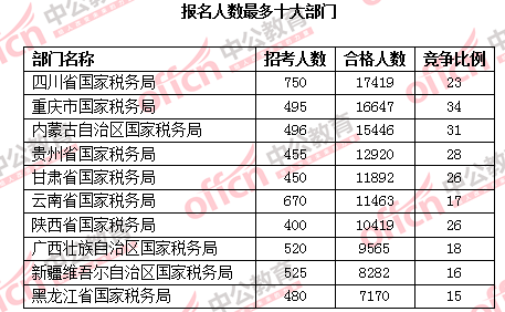 2016國考報(bào)名人數(shù) 2016國考報(bào)名人數(shù)