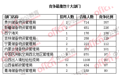 2016國考報(bào)名人數(shù) 2016國考報(bào)名人數(shù)