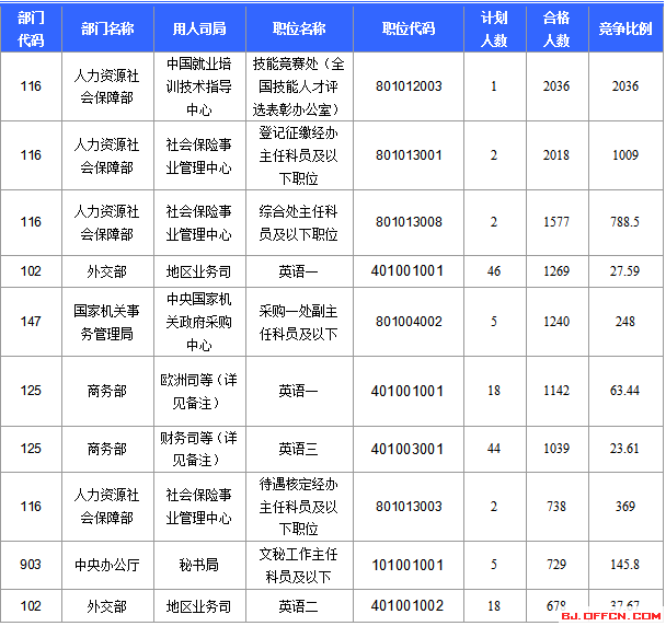 2016國(guó)考報(bào)名人數(shù)統(tǒng)計(jì) 2016國(guó)考報(bào)名人數(shù)統(tǒng)計(jì)