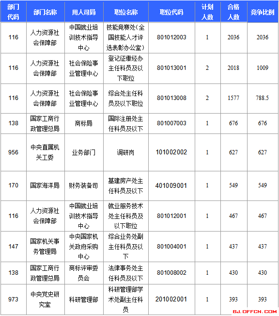 2016國(guó)考報(bào)名人數(shù)統(tǒng)計(jì) 2016國(guó)考報(bào)名人數(shù)統(tǒng)計(jì)