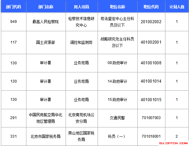 2016國考報名人數統(tǒng)計 2016國考報名人數統(tǒng)計