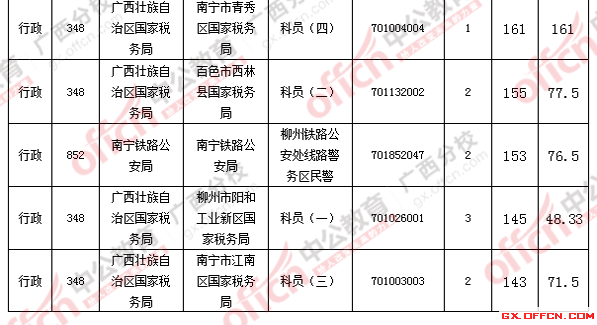 2016國考報名人數(shù) 2016國考報名人數(shù)