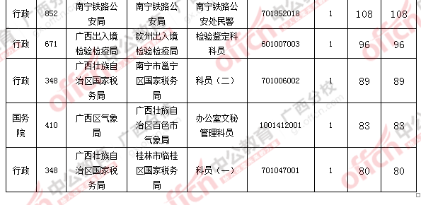 2016國(guó)考報(bào)名人數(shù) 2016國(guó)考報(bào)名人數(shù)