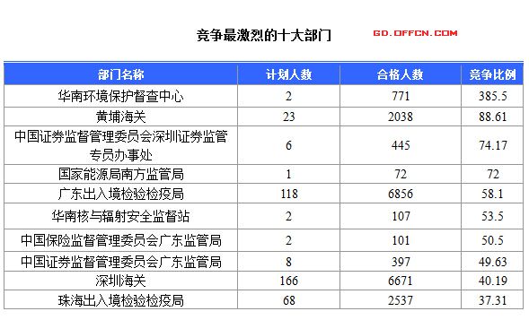 2016國(guó)考報(bào)名人數(shù) 2016國(guó)考報(bào)名人數(shù)