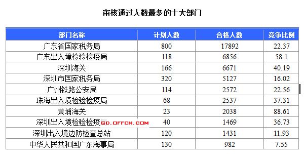 2016國(guó)考報(bào)名人數(shù) 2016國(guó)考報(bào)名人數(shù)