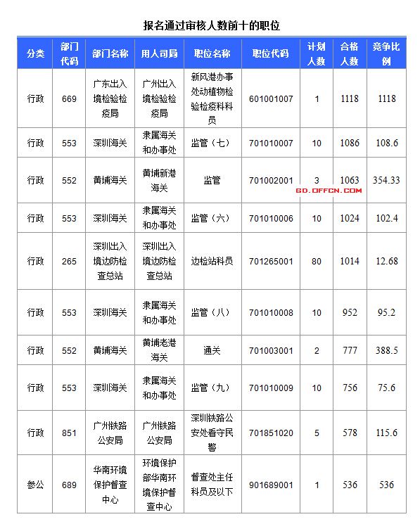 2016國考報名人數(shù) 2016國考報名人數(shù)