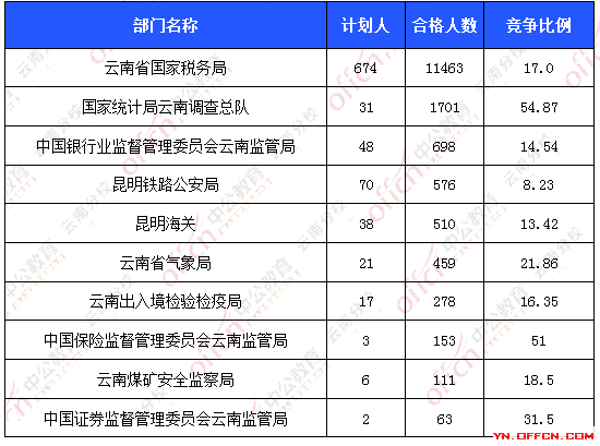 2016國考報名人數(shù) 2016國考報名人數(shù)