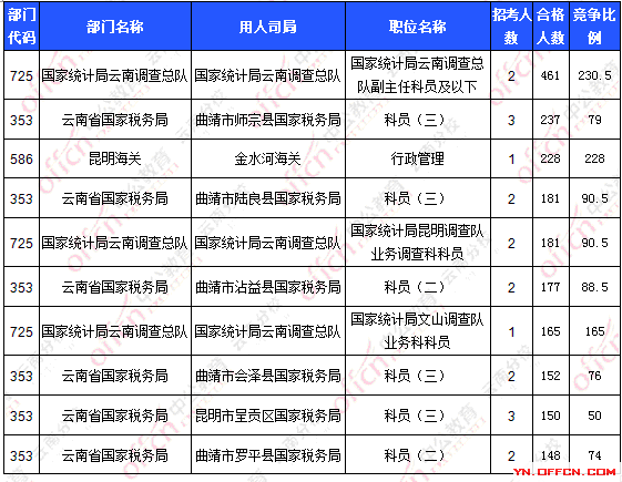 2016國考報名人數(shù) 2016國考報名人數(shù)