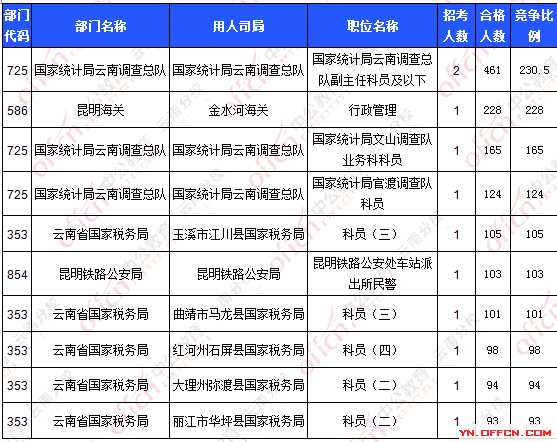 2016國考報名人數(shù) 2016國考報名人數(shù)