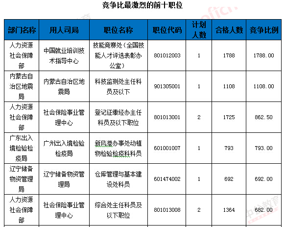 2016年國(guó)家公務(wù)員考試報(bào)名 2016年國(guó)家公務(wù)員考試報(bào)名