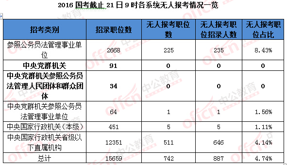 2016年國家公務(wù)員考試報(bào)名 2016年國家公務(wù)員考試報(bào)名