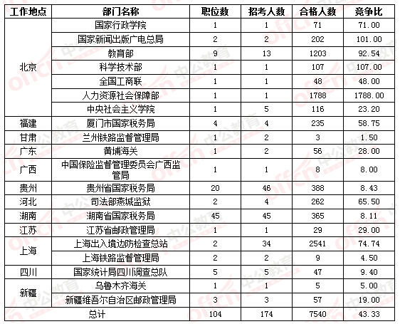 2016國家公務(wù)員考試報名 2016國家公務(wù)員考試報名
