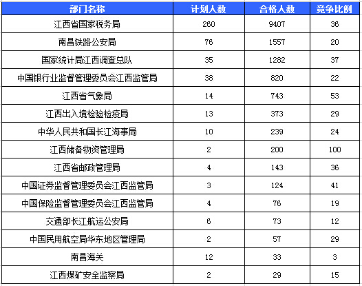 2016國考報名人數(shù) 2016國考報名人數(shù)