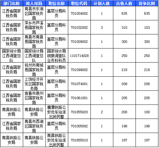 2016國考報名人數(shù) 2016國考報名人數(shù)