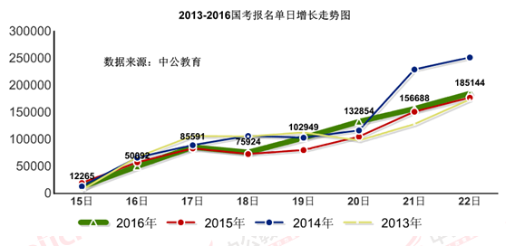 2016國(guó)考報(bào)名人數(shù) 2016國(guó)考報(bào)名人數(shù)