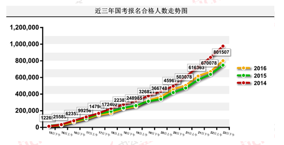 2016國(guó)考報(bào)名人數(shù) 2016國(guó)考報(bào)名人數(shù)