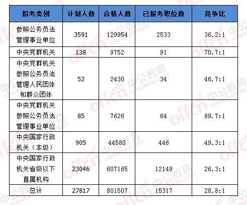 2016國考報名人數(shù) 2016國考報名人數(shù)