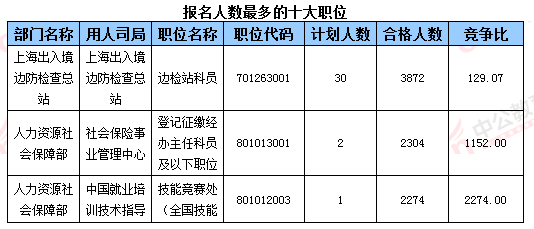2016國考報名人數(shù) 2016國考報名人數(shù)