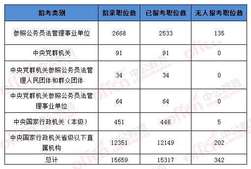 2016國考報名人數(shù) 2016國考報名人數(shù)