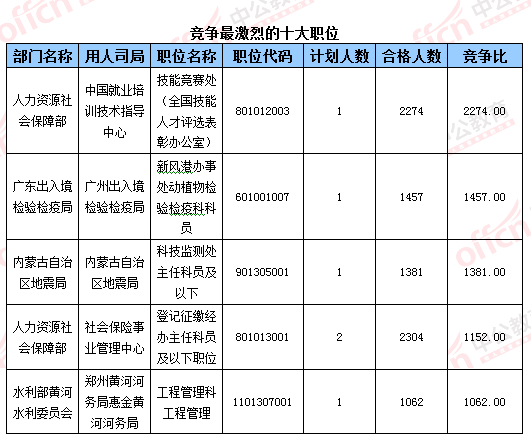2016國考報名人數(shù) 2016國考報名人數(shù)