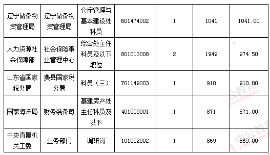 2016國考報名人數(shù) 2016國考報名人數(shù)